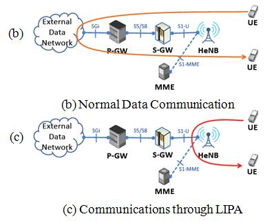 EFN 과 SDN 을이용한진화된 MVNO 서비스아키텍처설계서 Residential / Enterprise network LIPA L-GW H(e)NB Backhaul H(e)NB -GW Mobile Operator Core Network UE 그림 A13.6.