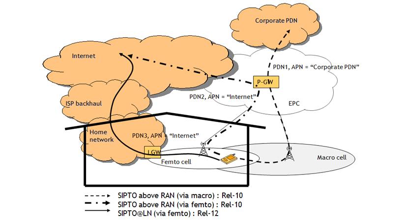 EFN 과 SDN 을이용한진화된 MVNO 서비스아키텍처설계서 (L-GW) 는 SIPTO 를이용하여모바일트래픽을사업자망이아닌인터넷으로바로 전송한다. 그림 A13.8 