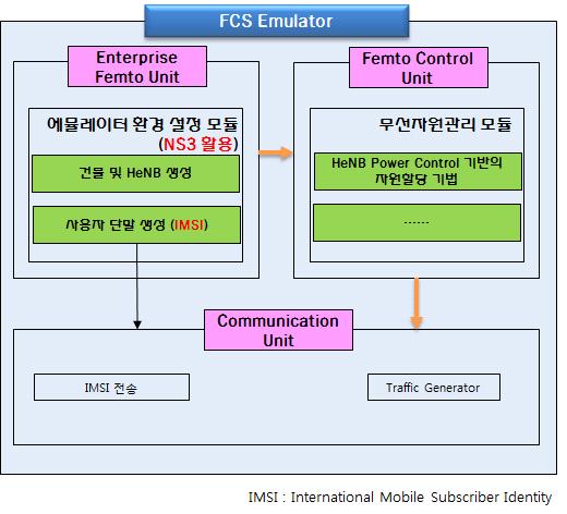 MVNO 서비스를위한구성요소들의역할및동작절차설명서 환경, 빌딩내 HeNB 수와위치, HeNB 를이용하는사용자를생성하는 에뮬레이터환경 설정모듈 로이루어져있다. 에뮬레이터환경설정모듈 은빌딩의가로, 세로, 높이및층수정보를기반으로가상의빌딩을생성하고, 건물내각층마다동일한수의 HeNB를설치한다. HeNB 설치시, 건물내좌표정보와설치높이등을고려한다.