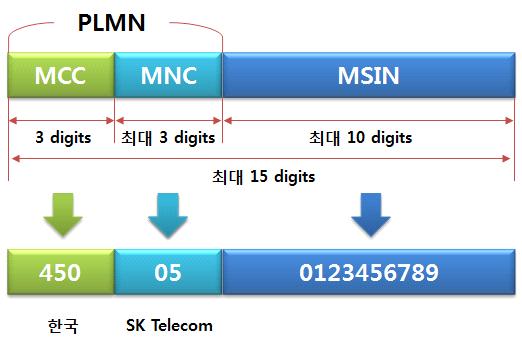 MVNO 서비스를위한구성요소들의역할및동작절차설명서 와 MNC(Mobile Network Codes) 의조합으로이루어진다. MSIN 은해당통신사업자내에 서가입자를식별할수있는유일한 ID 다. 그림 A14.