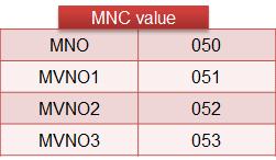 MCC valhue는 한국 이기때문에 450 을사용하며, MSIN은임의값을생성하여할당한다. 이렇게생성된 IMSI 정보를이용해이후 HUE의사업자식별및인증에이용한다. 표 A14