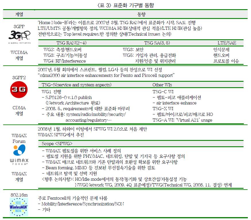 EFN 간섭제어방법과 MVNO 가상망자원관리방법설명서 표 A15.1. 펨토셀표준화기구별동향 국내에서는한국정보통신기술협회 (TTA) 와방송통신위원회 (KCC) 를중심으로펨토셀에대한표준화연구가진행되고있다.