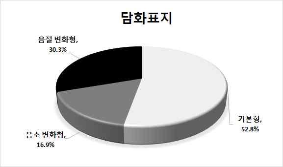 < 표 1> 에서와같이, 담화표지와부사는단어에따라다양한변이형이실현된다.