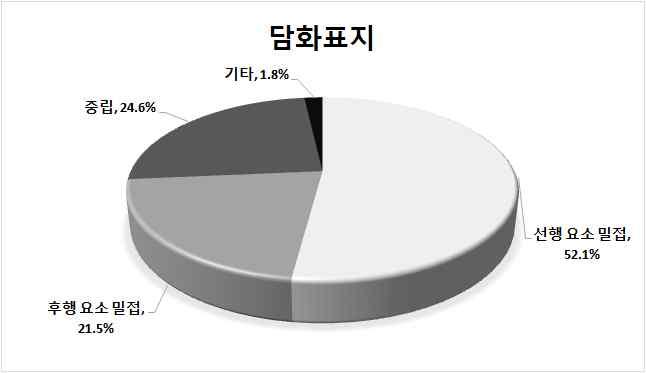 < 그림 4> 담화표지와부사의선후행요소와의관계양상 각단어별담화표지와부사의운율특성에따른선후행요소와의관계에대한결과는 < 표 7> 과같다. < 표 7> 에서와같이, 각단어가담화표지로실현될때많은단어가선행요소와밀접하게실현되는특성을보인다. 그러나 { 그러니까 }, { 아무튼 }, { 왜 } 는선행요소보다후행요소와중립위치에서고빈도로실현되기도하였다.