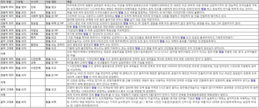 c. 우스꽝스러운탈을쓴연극형태로계승된온탓에정작그속의춤사위는 그동안별다른주목을받지못했었다. d. 시민단체의탈을쓰고권력의단맛을보려는시도는저지되어야한다. (6) 에서보듯이, 탈을벗다 와 탈을쓰다 는각각글자그대로의의미로도사용되고, 관용적의미로도사용된다.