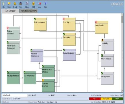 KPI 관리시스템과연계 KPI 간관계분석전략 Map 구성조직별 KPI 확정 KPI