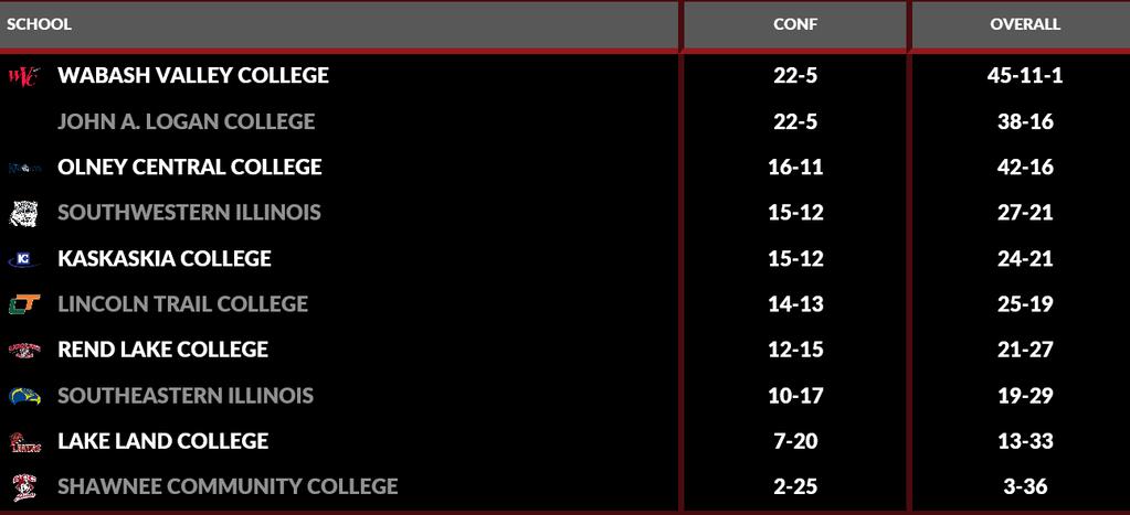 미국 2 년제야구대학관련자료 / NJCAA / IL / #24 Lower Illinois 2018 년 GRAC (Great