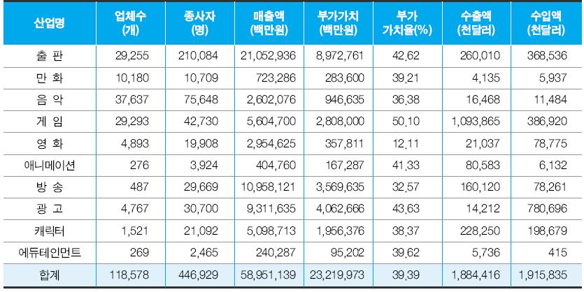 < 표 4> 문화산업통계전체요약(2008 년) 문화체육관광부, 2009 문화산업통계, 59 면. (2) 게임콘텐츠시장현황 2008년기준국내게임시장규모는 5조 6,047억원으로전년대비 약 9.