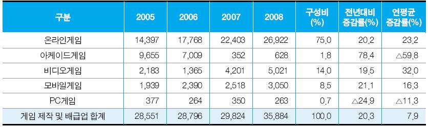 게임제작및배급 매출액은 2005 년부터 2008 년까지지속적으로증가 게임제작및배급 업중 온라인게임 비중의증가추세(2005년 50.4% 2006년 61.7% 2007년 75.1% 2008년 75.0%) 는 지속적으로이어지고있으며온라인게임으로의편중현상이심화 반면, 2005년 33.8% 로전체플랫폼에서 2위를차지했던아케이드 게임은 2007년 1.