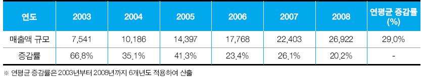 < 표 7> 온라인게임매출액규모및증감율추이1) ( 단위: 억원, %) 문화체육관광부, 2009 문화산업통계, 239 면. 2008년게임산업수출액은전년대비 40.1% 증가한 10억9,386만 달러이며연평균(2005 년~2008 년) 은 24.7% 증가한것으로나타났 음, 그중에서 2008년전체수출액에서온라인게임이차지하는비중 은 97.