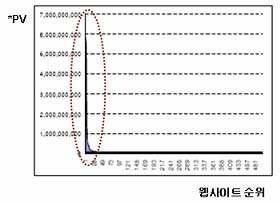 인터넷의타겟팅진화과정 타겟팅 1 세대 쿠기 ( Cookie) 서버와브라우저가주고받는이용자정보인 쿠키 를통한타겟팅으로일정기간방문한사이트 의흔적을추적하여사용자정보를취득. 하지만쿠키는지워질수있고이전과이후의방문자가동일한인물이라는보장이없음. 타겟팅 2세대 로그인 ( Log-in) 로그인은회원의기본정보를바탕으로타겟팅하여광고하는것으로현재도일반적으로사용하는타켓형광고방식.