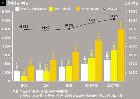 Focus View 사용자가검색하는단어를이용한타겟마케팅 키워드광고 모든데이타는 검색 으로통한다 온라인에서어떤자료를찾거나할때꼭거쳐야하는것이있다면바로검색일것입니다. 검색은최근몇년동안인터넷업계를달군핵심키워드로구글과네이버의성공신화가이어지면서 인터넷 = 검색 으로통할정도로온라인세상은검색중심이었습니다.