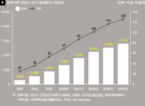 IMC( 한국인터넷마케팅협회 ) 와오버추어의보고에의하면 2005년을기점으로검색광고매출은약 3,700억원으로전체온라인광고매출약 6,700원중 55% 를차지하며배너광고를앞질렀습니다. 이러한현상은집행당광고비를따져봤을떄는키워드광고의광고비가배너광고를따라오지못하지만, 많은중소광고주들이키워드광고를집행하고있음을의미합니다.