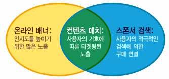 포털사이트의키워드광고상품 포털사이트의키워드광고는광고형태및위치에따라 3~5 가지광고상품이있습니다. 주요 포털을기준으로공통적으로게재되는키워드광고의위치와특징은아래와같습니다.