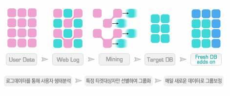 를선별하여해당사용자에게맞는광고를노출하는방식으로사용자의관심있