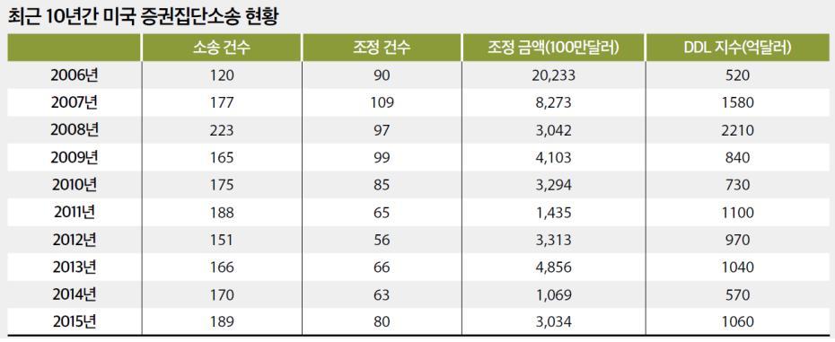 2016 년법 경제분석그룹 (LEG) 연구보고서 동의의결로분쟁을해결하는경우동의의결의내용으로소비자피해구제를위한사항을포함시키기도한다. 미국은전통적으로제외방식 (opt out) 방식의집단소송을적극적으로활용하고있는국가임.