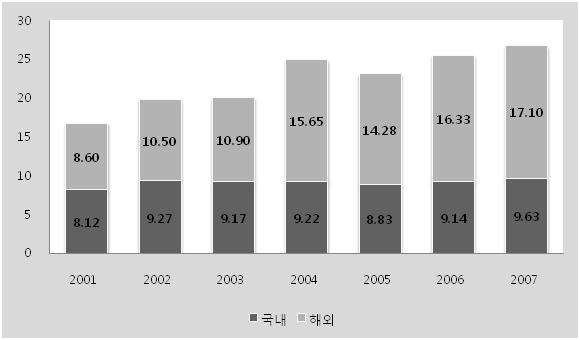 < 그림 Ⅱ-3-1> 미국영화해외극장매출추이 ( 단위 : 십억 USD) 출처 : MPAA 식이전세계적인범위로확대되었기때문이다. 2000년이후할리우드는거대한제작비와마케팅비를투입한속편영화및시리즈영화에더욱열을올렸다. 프렌차이즈영화관 뿐아니라 프렌차이즈영화 라는개념도이시기에정립되었다.