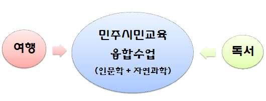 니다. 이모든아이들은불이의아이들이며함께갑니다. 모두소중한아이들이기때문 에우리는불이교육의방향과지향점을더욱더올바르게가져야한다고생각합니다. 불이 1.0의공 ( 功 ) 과과 ( 過 ) 를냉정하게분석해본결과, 불이 2.0 전략의핵심은 대안성 의강화라고생각하게되었습니다.