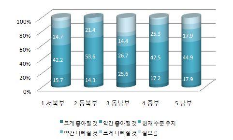 3 2.61 영화 29 4 13.8 6 20.7 9 31.0 6 20.7 3 10.3 1 3.4 2.93 애니메이션 24 2 8.3 7 29.2 9 37.5 4 16.7 2 8.3 0 0.0 2.88 방송 47 1 2.1 7 14.9 19 40.4 4 8.5 3 6.4 13 27.7 3.03 광고 57 0 0.