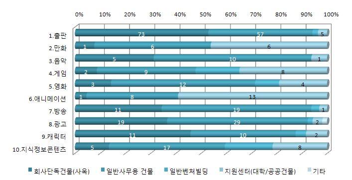 업종별입주건물형태 구분 사례수 건물형태회사단독건물지원센터일반사무용건물일반벤처빌딩 ( 사옥) ( 대학 / 공공건물 ) 기타 명 % 명 % 명 % 명 % 명 % [ 전체] 449 131 29.2 177 39.4 19 4.2 50 11.1 1 0.2 주력업종 출판 157 73 46.5 57 36.3 3 1.9 5 3.2 0 0.0 만화 14 1 7.1 6 42.