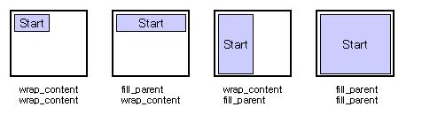 7/20 1. 뷰 (View) View 의속성 layout_width, layout_height 뷰의폭과높이를지정하며, 수평, 수직각방향에대해크기를지정할수있다. 속성값으로아래의세가지중하나의값을가진다. - fill_parent : 부모의주어진크기를다채운다. - wrap_content : 내용물의크기만큼만채운다.