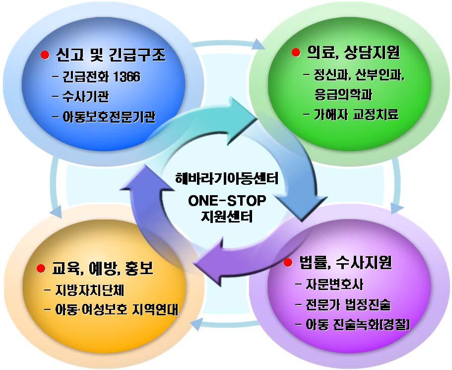 126 여아와여성이안전한지역사회환경조성방안 (Ⅱ) 4) 피해자에대한 ONE-STOP 통합지원체계아동성폭력문제의심각성에도불구하고피해아동을전문적으로치료 보호할수있는아동성폭력전담시설이부족하다. 성폭력피해자보호 지원을위한다양한시설이있으나, 상호연계가미흡하다.