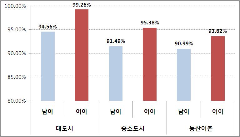 Ⅳ. 여아안전과관련된지역사회실태 183 가정의성폭력교육 있다 없다 합계 <2> 낯선사람이접근할어떻게해야하는지부모에게교육받은경험 대도시중소도시농 산 어촌 남아여아남아여아남아여아 782 (88.26) 104 (11.74) 886 (100.0) 922 (95.35) 45 (4.65) 967 (100.0) 694 (86.86) 105 (13.