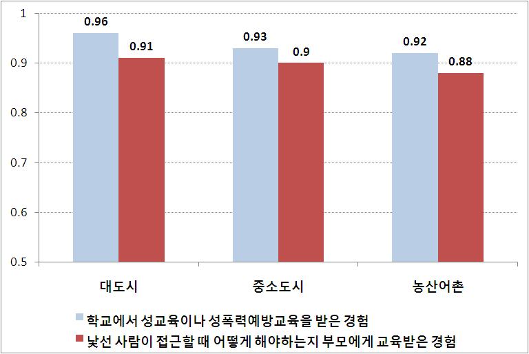 Ⅳ. 여아안전과관련된지역사회실태 185 < 그림 Ⅳ-11> 성교육혹은성폭력예방관련교육을받은경험 < 표 Ⅳ-26> 은이러한학교및가정내에서피해예방교육을받은경험이지역크기별로유의한차이를보이는지평균값을비교한것이다. 먼저학교에서성교육및성폭력예방교육을받은경험이있는아동들은대도시에서 0.96으로가장높게나타났고, 그다음이중소도시 0.93, 농 산 어촌 0.