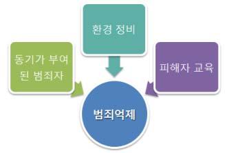 Ⅳ. 여아안전과관련된지역사회실태 215 라는 사람 에게초점을맞추지않고, 범죄를저지를기회가많은 장소 에초점을맞추는것이다. 이는잠재적범죄자는범죄에성공할수있을것같은장소를선택한다는전제를깔고있다.