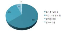 Ⅳ. 여아안전과관련된지역사회실태 231 과비교하여 12% 증가하였다. 안전지도제작과정에서위험한공간이나안전한공간을직접조사하고확인함으로써아동들은어떤공간을피해야하고위급한상황에빠졌을때어디에서도움을받을수있는지를보다잘이해하게된것이다.