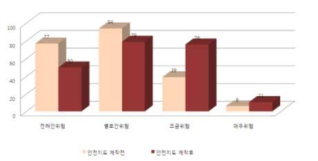 통학로의위험성에대한인식분석사전설문과사후설문을통해통학로주변의범죄위험성정도에대한인식도를비교분석하였는데, 안전지도제작전응답자의 21%