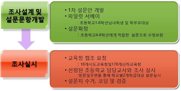 Ⅰ. 서론 7 관련하여교육청의협조를요청하는작업도진행하였다. 전국 16개시도교육청과 178개산하교육청에설문조사협조를요청하였다. < 그림 Ⅰ-1> 조사진행과정 표본추출은학교를단위로한층화표본추출방식으로이루어졌다. 2009 년전국 16개시도별전국초등학교수의지역별분포와학급수에따른학생수의지역별분포를표본추출에참고하였다.