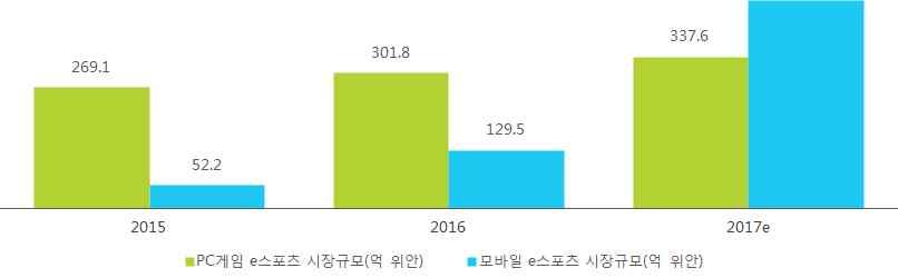 시장을이끄는인기게임이 2017년중국내모바일 e스포츠게임을성장시켜시장규모가비약적으로성장하였고, 이러한추세에따라모바일 e스포츠시장은 PC게임의