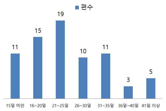 [13호] 2017 상반기중국드라마위성방송국 - 중국드라마의회차수를보면 41회에서 50회가 31편으로가장높은비율을차지하고있음. 다음으로는 31회에서 40회로 26편이제작되었음.