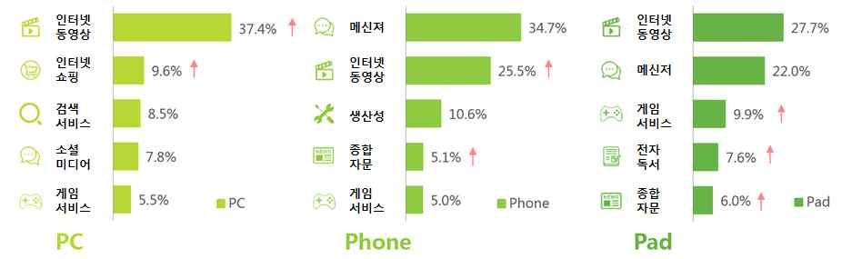 7% 로가장높게나타났으며, 스마트폰의경우는메신저이용률이약 34.7% 로가장높게나타났으며, 인터넷동영상은 25.5% 를나타냄 - 이밖에 PC의경우는온라인쇼핑과검색서비스등의이용도가비교적높게나타났으며, 태블릿 PC의경우는게임과전자독서등의이용률이높은것으로나타남 - 현재중국쇼트클립서비스형태는크게쇼트클립제작과유통으로나뉨.