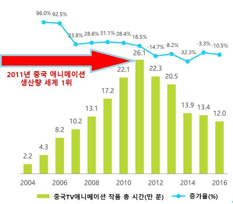 고있는플랫폼은각각 15.3% 와 12.8% 로기타쇼트클립취합유통플랫폼보다높은이용률을보였는데, 이들플랫폼은기존온라인동영상서비스를이용한이용자들을그대로유치할수있었기때문으로분석됨 [ 그림12] 2017년 2분기모바일쇼트클립플랫폼이용자 TOP10 [17호] 중국애니메이션산업의변화정책 - 중국정부는 2002년부터본격적으로중국국산애니메이션지원사업을시작함.