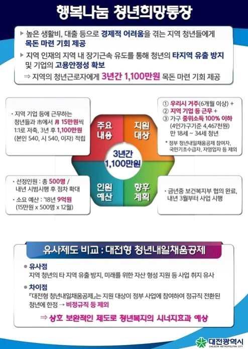생애주기별자산형성지원체계구축방안 자. 행복나눔청년희망통장 [ 대전광역시, 최근시행발표, 규모확대 ] 행복나눔청년희망통장 (2017.