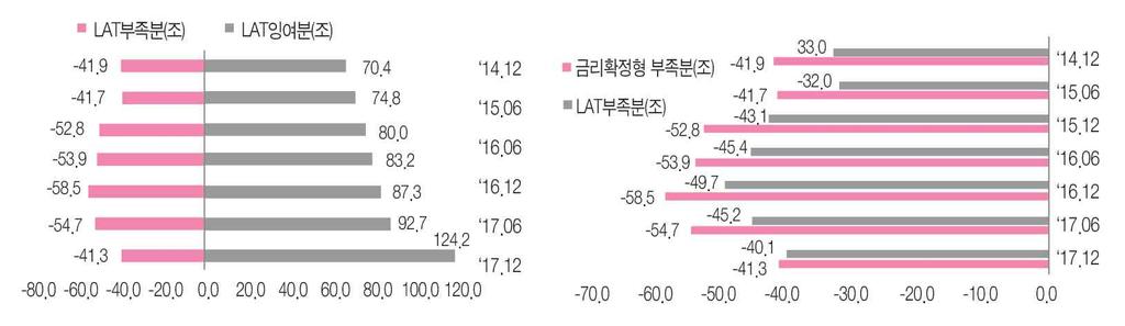 금융포커스 < 그림 3> 연도별 LAT 잉여분및부족분현황 자료 : 금융감독원생명보험회사업무보고서, 나이스신용평가, 예금보험공사 이는보장성보험판매확대, 최저보증금리인하,