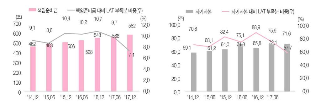 개선안에서평가대상책임준비금에서보험계약대출을공제하고대출이자스프레드는현금순유입으로잡히도록개정한데기인한것으로볼수있다.