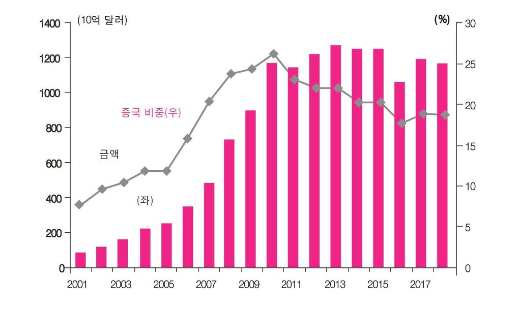 금융포커스 유국으로등장했다 (< 그림 2> 참조 ). 이는미국의물가안정과더불어금리하락을가속화했고, 주택가격상승을부추겼다. 미국소비자입장에서중국이상품을싸게공급해주고금리까지낮춰집값을올려주니좋았고, 중국생산자는대미수출로돈을벌수있어서행복했다.