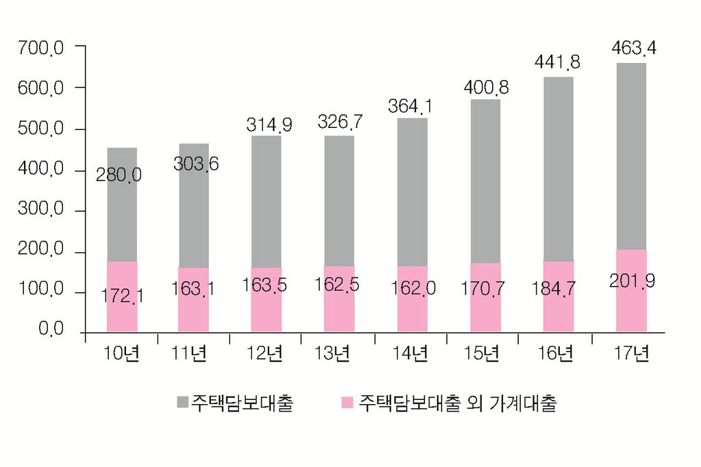 리스크리뷰 ( 유동성 ) 17 년말기준국내은행의유동성커버리지비율 5) (LCR) 은 103.0% 로전년말 (108.2%) 대비 5.2%p 하락하였으나, 16개은행모두최소준수비율 6) (80%) 을상회하였다. LCR 하락은 17.7 월규제강화 7) 등의영향으로고유동성자산 (+41.0 조원 ) 보다순현금유출액이더크게증가 (+52.0 조원 ) 한데기인한다.