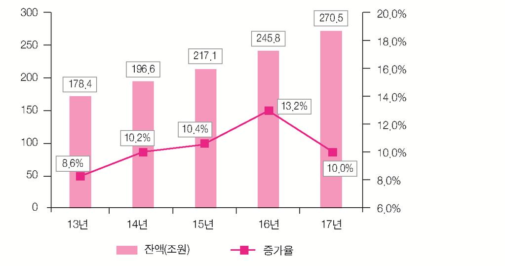 경영환경 충격에취약해질우려가있다. 급격한금리상승등외부충격에따른부실화우려에대응하여과다채무자, 저소득 저신용차주를중심으로차주별상환여력, 담보가치등취약요인을중점점검할필요가있다. 한편, 자영업자대출 11) 은최근 5년간연평균 10% 이상급증하였으며, 17 년말현재은행원화대출금의 26.9% 를차지하고있다.