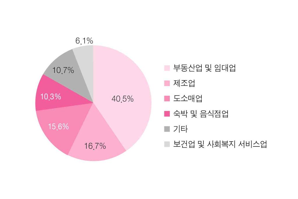 가계대출금리추이 자료 : 한국은행 국내은행 ( 특수은행제외 ) 자영업자대출추이 자료 : 부보금융회사업무보고서 자영업자대출업종별비중 자료 : 부보금융회사업무보고서 11) 국내은행 ( 특수은행제외 ) 원화대출금기준, 은행대출분류상 개인사업자대출 로분류 ( 중소기업및가계대출內개인사업자대출의합계 ) 단, 업종및담보별분포는중소기업대출內개인사업자대출기준