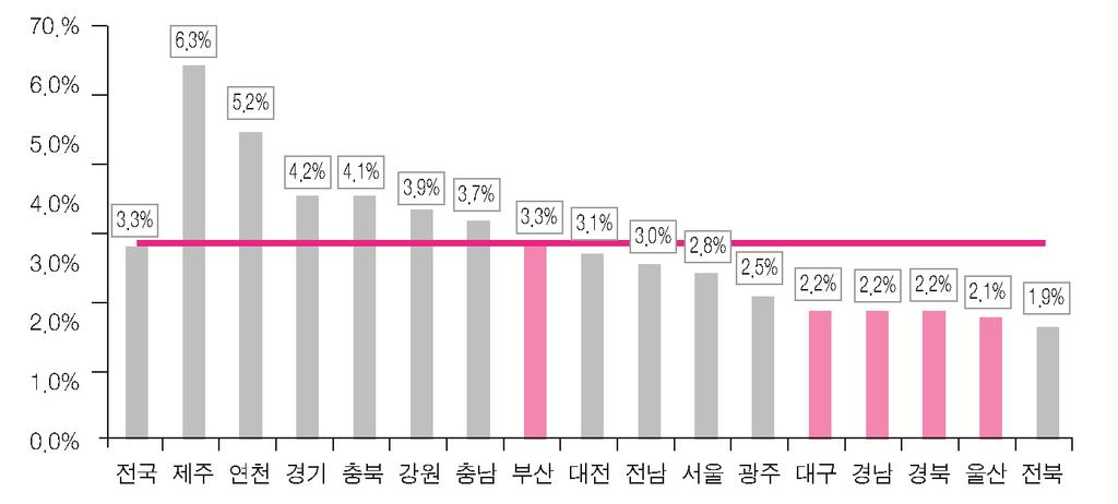 리스크리뷰 ( 특정지역경기침체에따른영향 ) 자산확대등에따른전반적인건전성개선에도불구하고지방은행은 16 년말이후기업여신고정이하여신비율 15) 이상승하면서시중은행과의격차가확대되었다. 총여신중중소기업비중 16) 이크고지역밀착영업을수행하는지방은행특성상은행의여신건전성은거점지역경기, 중소업체신용등과밀접한관계가있을것으로보인다.