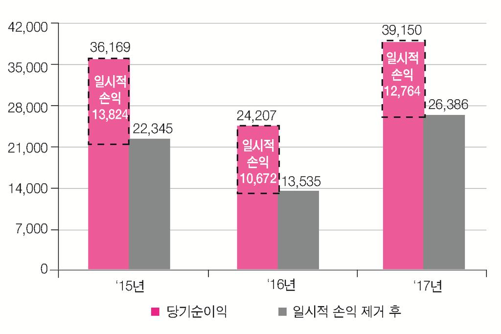 리스크리뷰 ( 위기대응능력 : 자본적정성 ) 17 년말부보생보사위험기준지급여력비율 ( 이하 RBC 비율 ) 은 267.6% 로전분기말 (271.1%) 대비소폭하락하였다. 이는금리상승으로인해금리위험액이줄어들어요구자본이 0.9%( 2,911 억원 ) 감소했음에도불구하고, 매도가능증권평가이익감소등으로인해가용자본이더큰폭인 2.