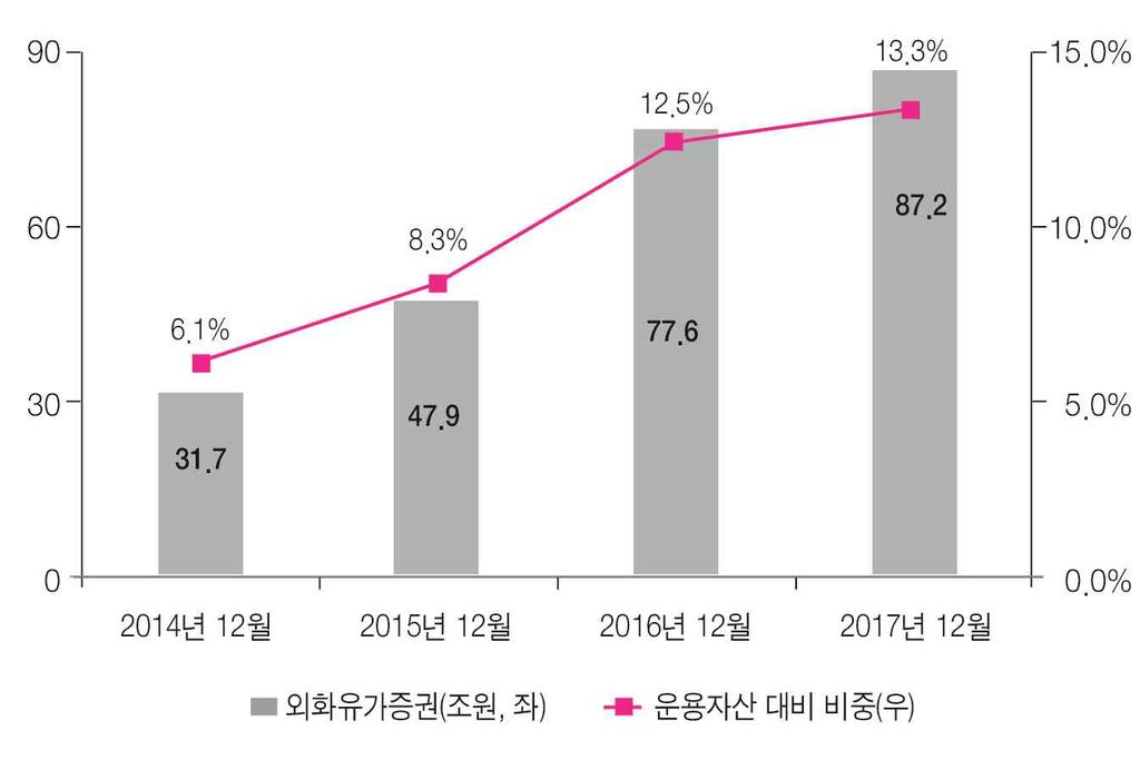 리스크리뷰 재등으로외화유가증권확대는지속될전망인데, 최근한 미금리역전현상등으로 FX스왑레이트 ( 환헤지에따른프리미엄 ) 가크게하락하며변동성이증가하고있다. 특히, 통상 1년이내의롤오버환헤지를실시하는생보업권의경우환헤지비용증가에따라외화유가증권수익률 6) 감소가우려된다. 특히, 18년중미연준이 3차례 (75bp) 금리인상을예고함에따라이러한문제가더욱심화될가능성이있다.