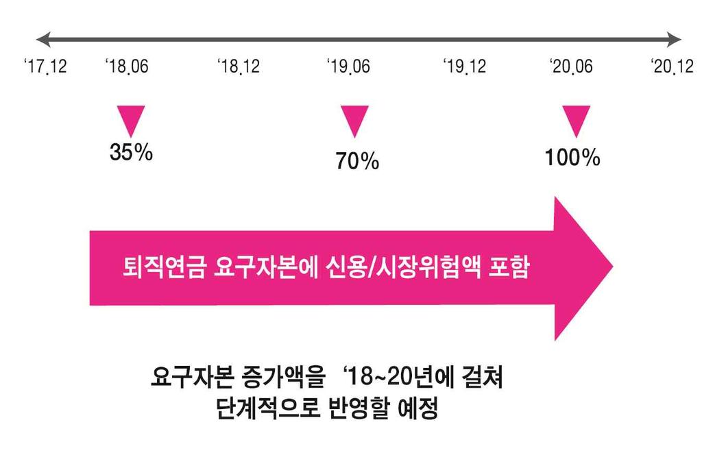 보험회사 금보장형에해당한다. 17 년말기준으로퇴직연금위험액을반영할경우, 요구자본이 1.0 조원증가하여 RBC 비율은 7.9%p 하락 8) 할것으로추정된다.