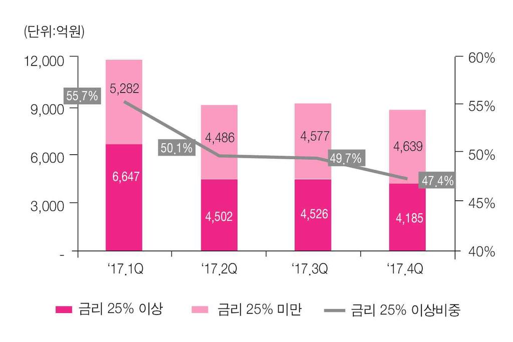 리스크리뷰 ( 위기대응능력 : 자본적정성 ) 17 년말 BIS 자기자본비율은 14.17% 로전년말 (13.92%) 대비상승 (0.25%p) 하였으며, 이는수익성증가로자기자본증가율 (17.7% ) 이대출금등의위험가중자산증가율 (15.7% ) 을상회한데기인한다. 2.