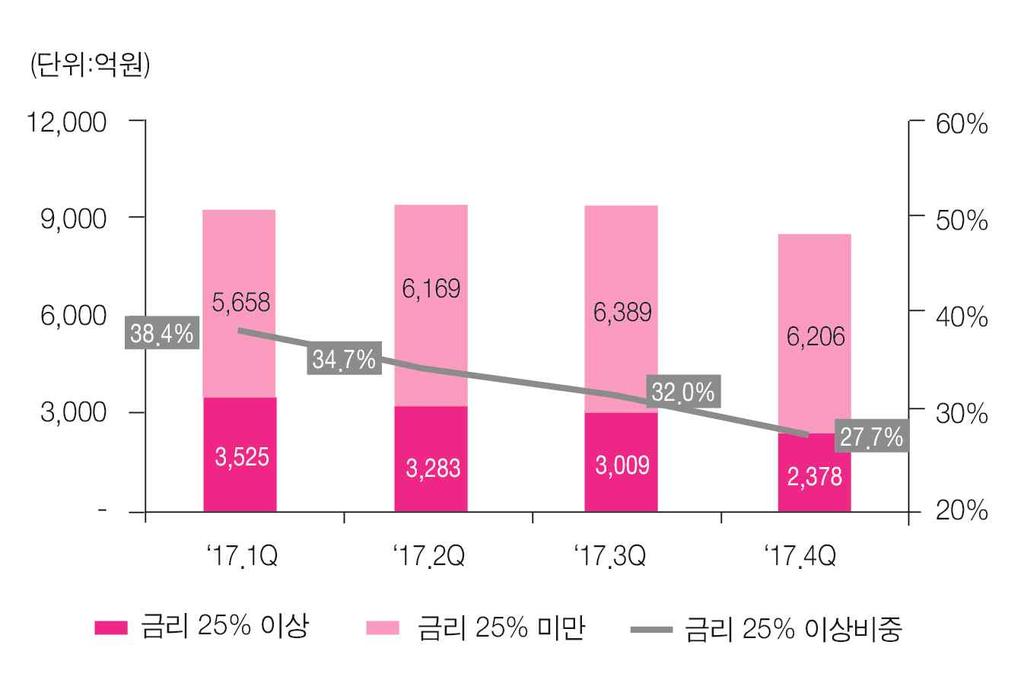 92 14.17 0.25 BIS 기본자본비율 (b/c) 12.22 12.41 0.19 자료 : 부보금융회사업무보고서 ( 고금리가계신용대출취급관행지속 ) 가계신용대출 5) 위주저축은행은고금리 (25% ) 취급비중을축소하고는있으나, 17.4 분기에도비중이여전히 47.4%( 기타저축은행 6) 27.