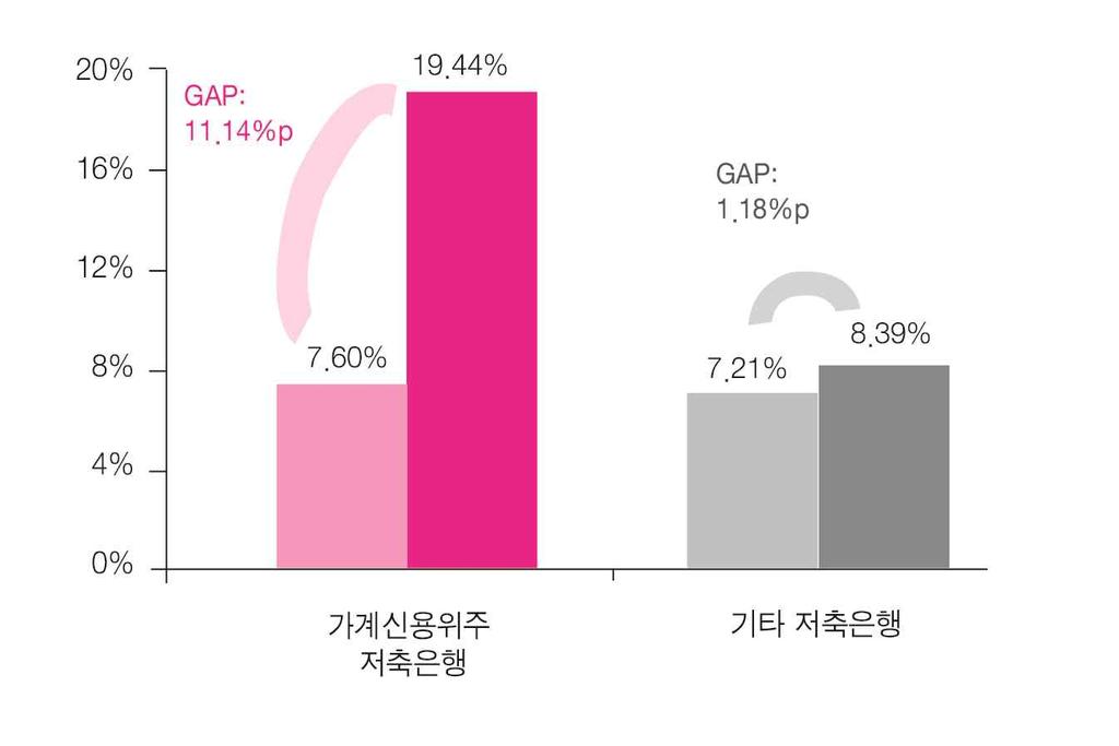 저축은행 ( 개인사업자대출의높은증가세유지 ) 가계대출모니터링강화조치 7) ( 17.3 월 ) 이후가계신용위주저축은행은개인사업자대출을급격히확대하고있다 ( 17.6 월말기준전분기말대비 19.3% ). 이에따라, 기업대출내개인사업자대출비중도 17 년말 56.7% 에이르는등기타저축은행과는대출증가율, 비중등에서크게차이를보이고있다 ( 그림 3, 4).